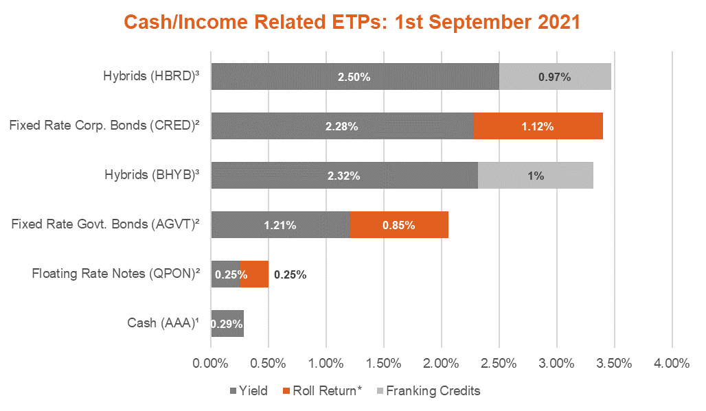 cash income related ETPs sept21