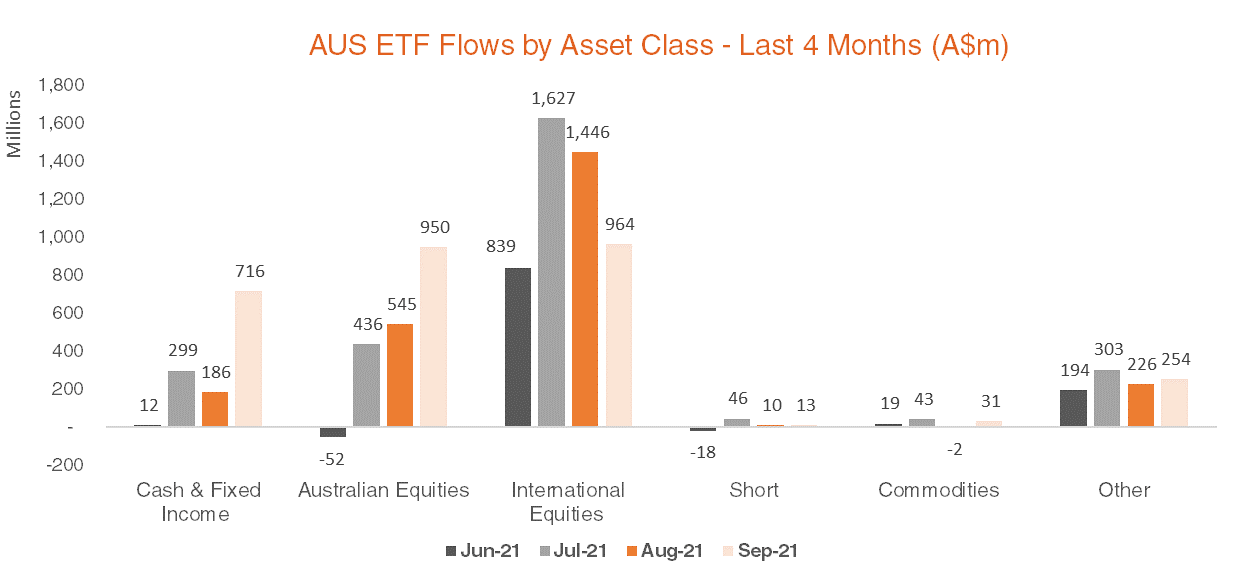 Australian ETF Flows by Asset Class - Last 4 Months - September 2021