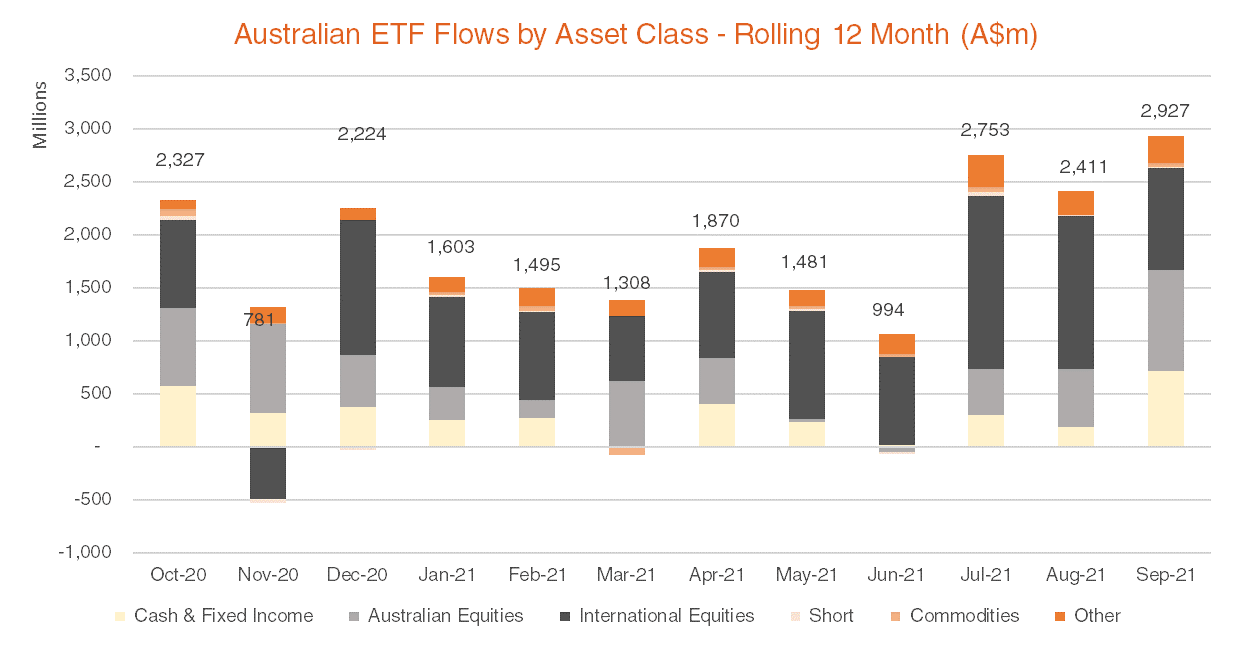Australian ETF Flows by Asset Class - Rolling 12 Month September 2021