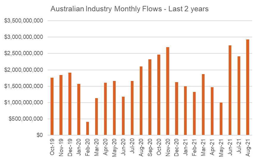 Australian Industry Monthly Flows - Last 2 Years to September 2021