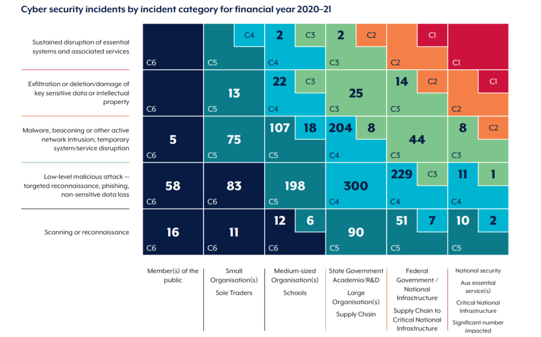 Cybersecurity incidents 2020-21