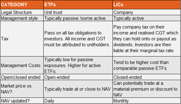 ETFs vs LICs AuM - May 2021