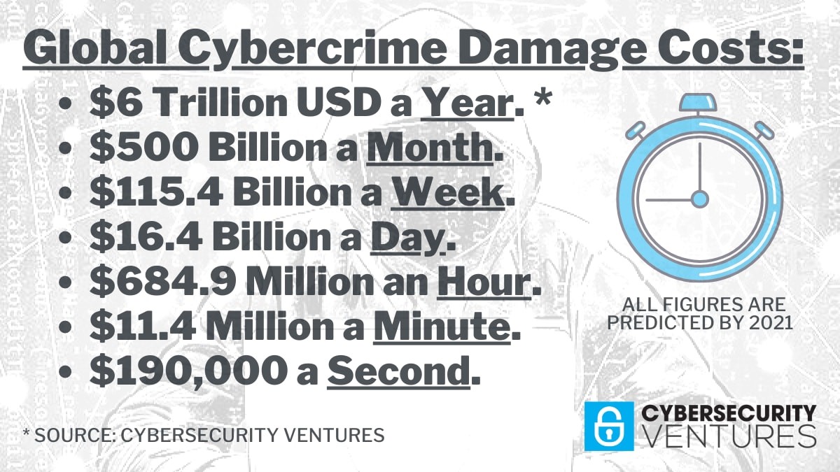 Global cybercrime damage costs