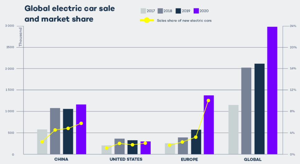 Global electric car sale and market share 2017 - 2020
