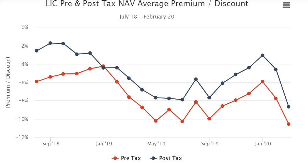 LIC Pre & Post Tax NAV Average Premium - Discount