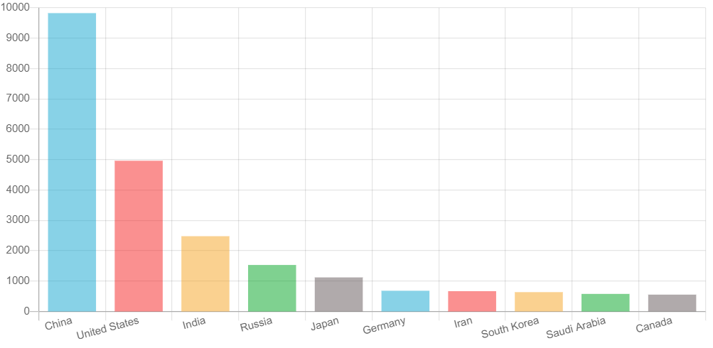 Largest producers of fossil fuel CO2 emissions worldwide in 2020, by share of emissions