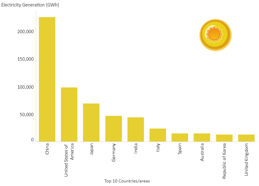 Top 10 Countries for Solar energy power capacity and generation for 2019 - GWh
