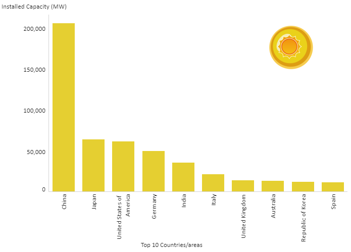 Top 10 Countries for Solar energy power capacity and generation for 2019 - MW