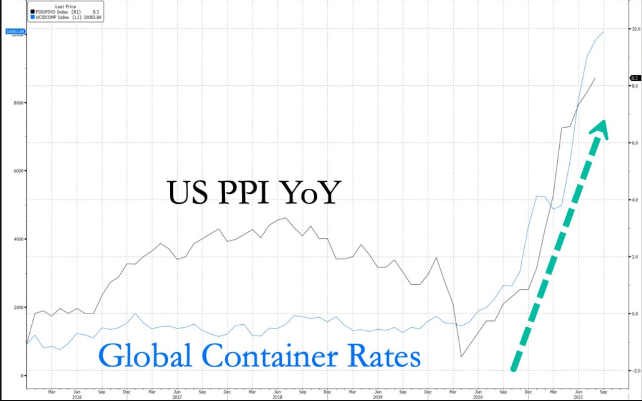 US PPI YoY