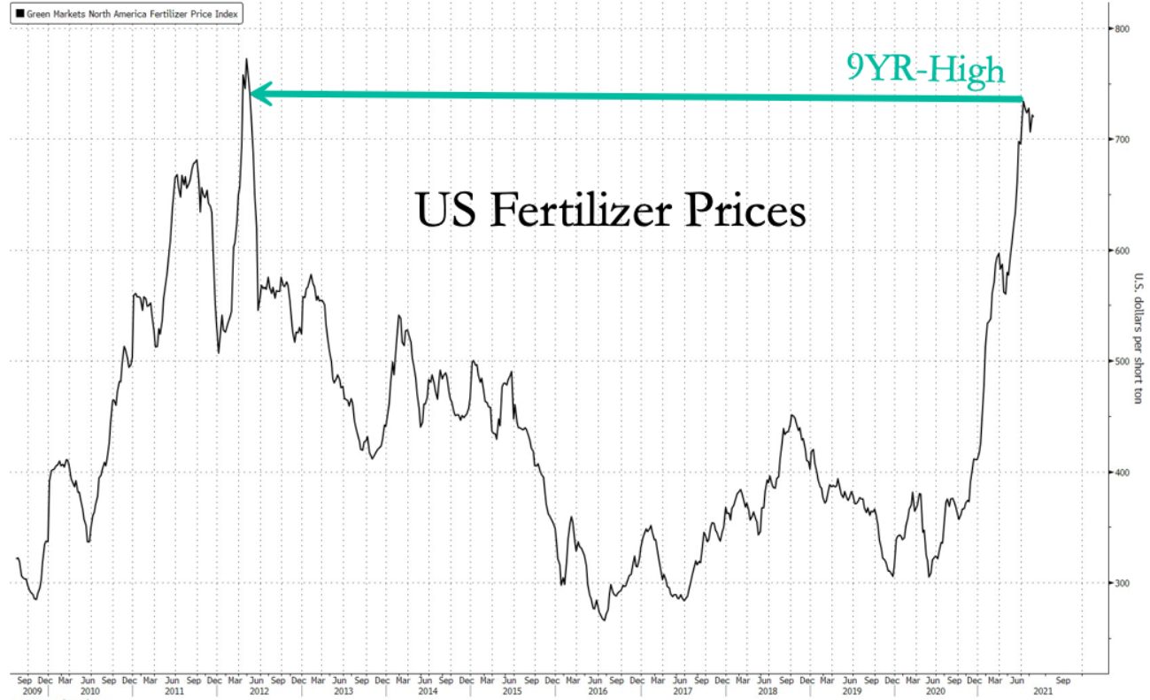 US fertiliser prices