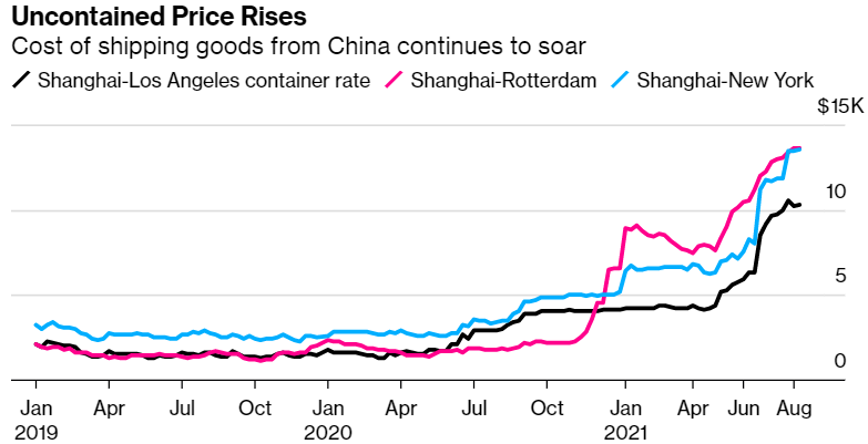 Uncontained Price Rises