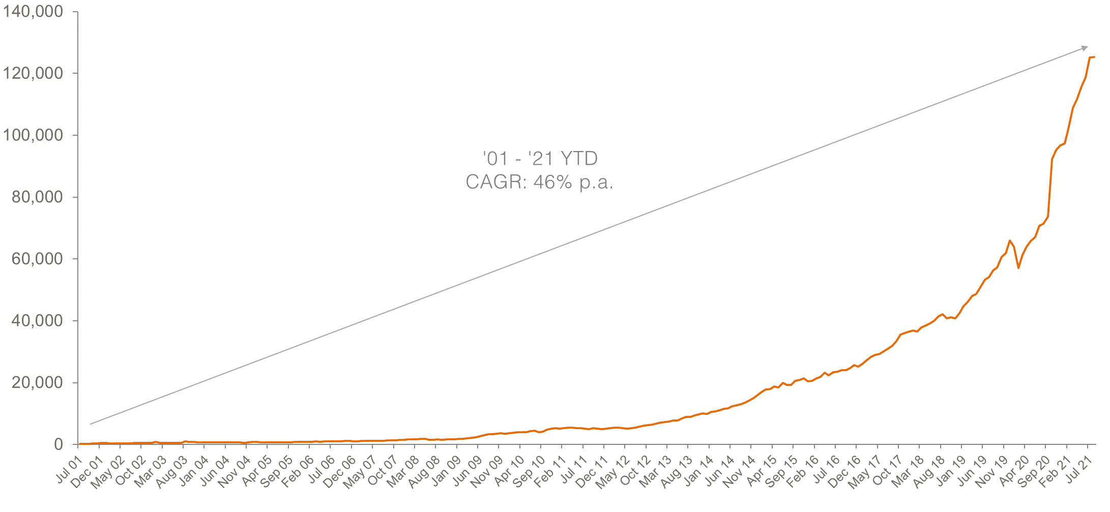 Aus ETP market cap - September 2021