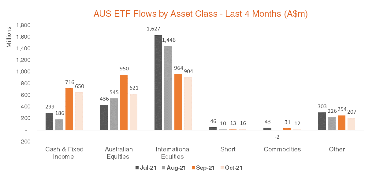 Australian ETF Flows by Asset Class - Last 4 Months - October 2021