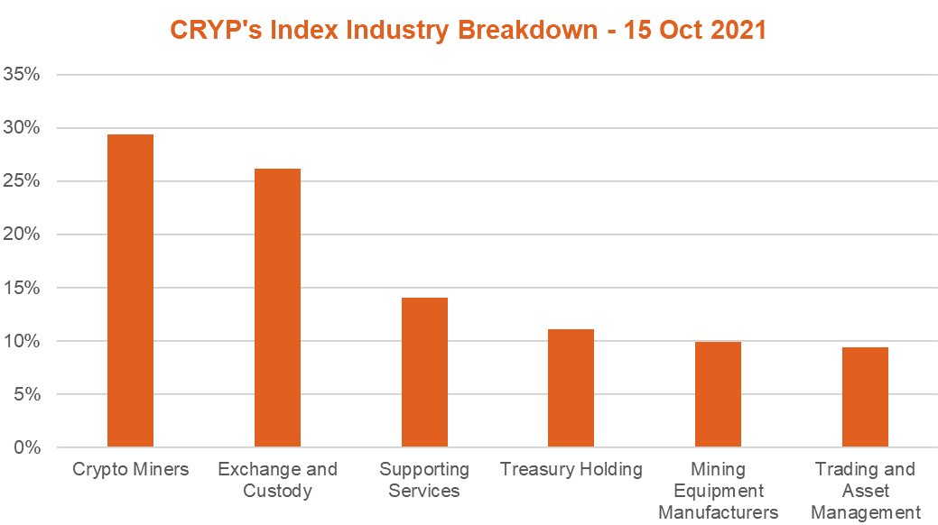 CRYP Index Industry Breakdown - 15 October 2021