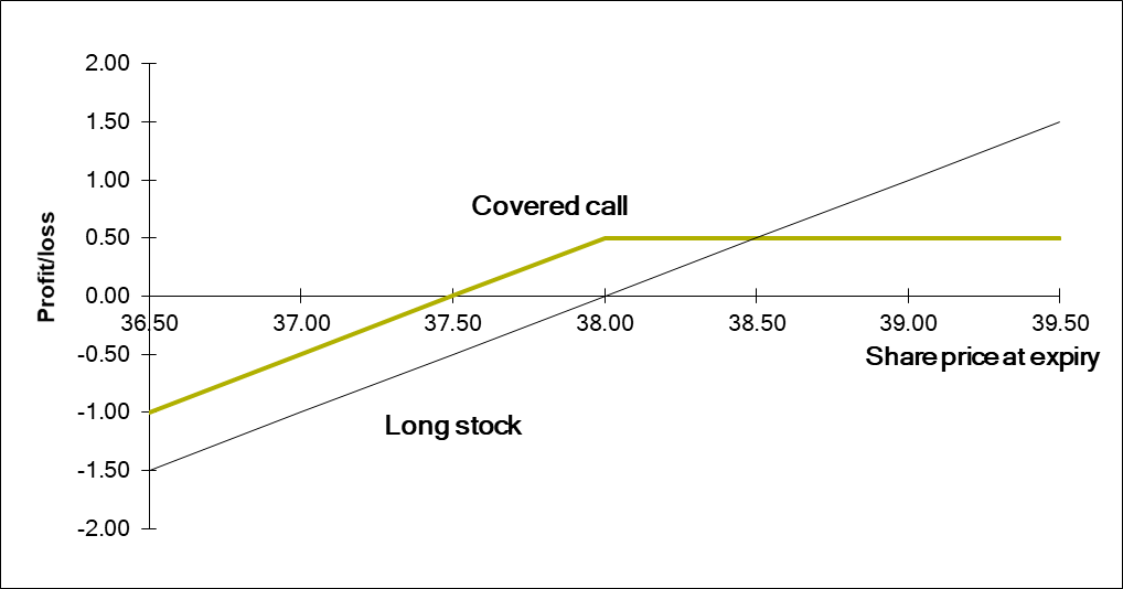 Covered call expiry payoff