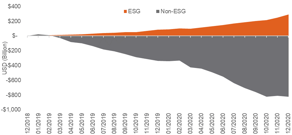 Investment Process - ESG vs non-ESG
