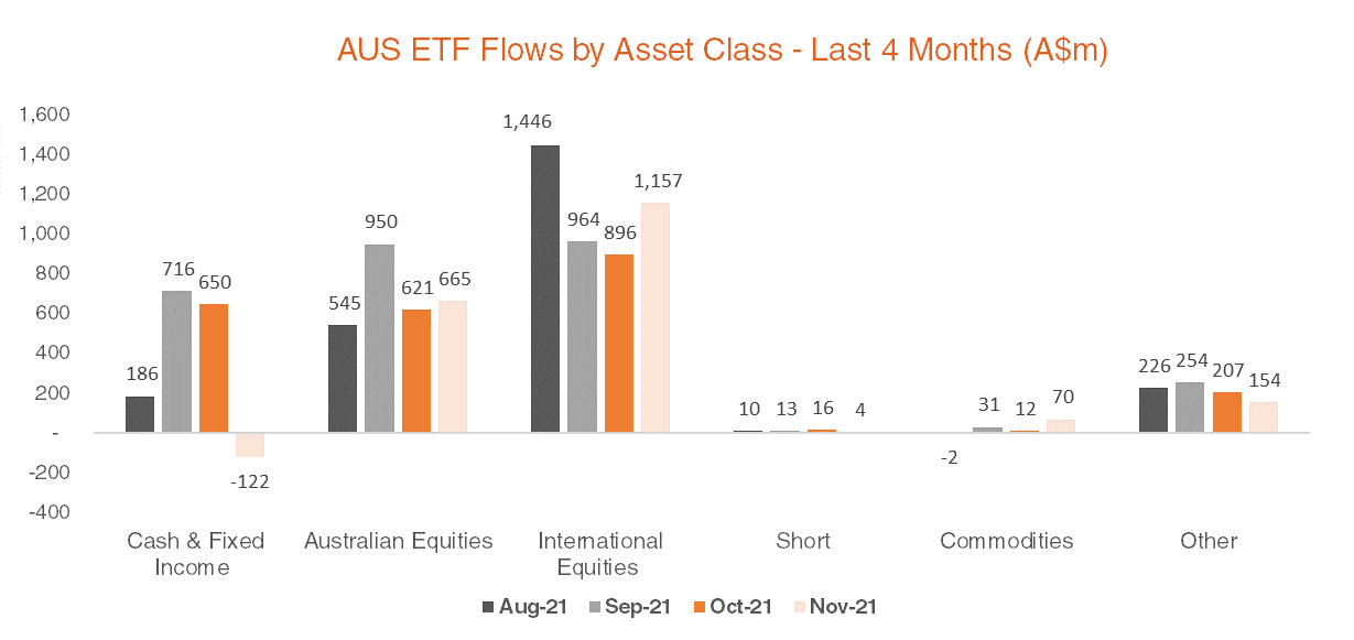Australian ETF Flows by Asset Class - Last 4 Months - November 2021