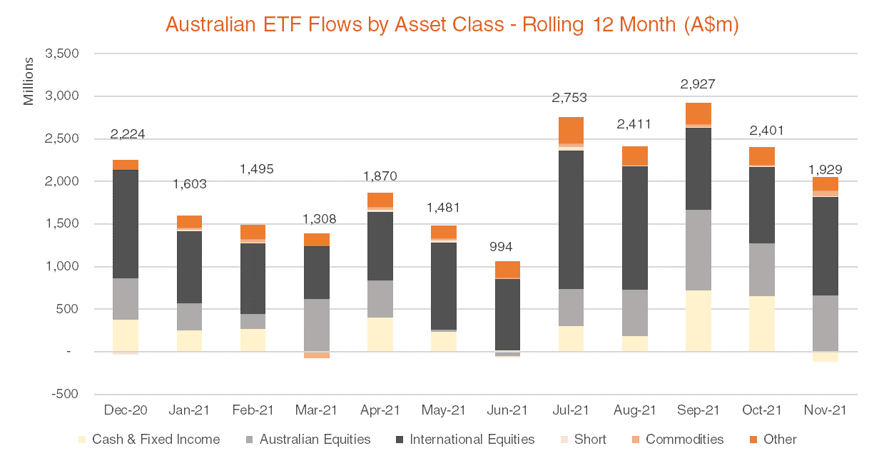 Australian ETF Flows by Asset Class - Rolling 12 Month November 2021