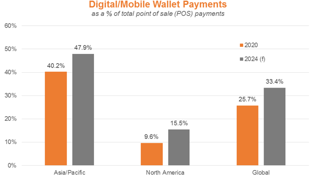 Digital Mobile Wallet Payments