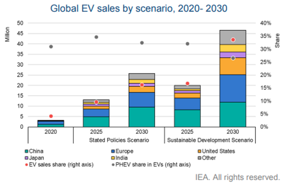 Global EV sales by scenario 2020-2030