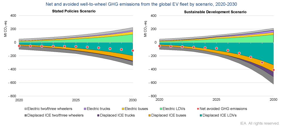 Net reduction of GHG emissions from EVs increases over time