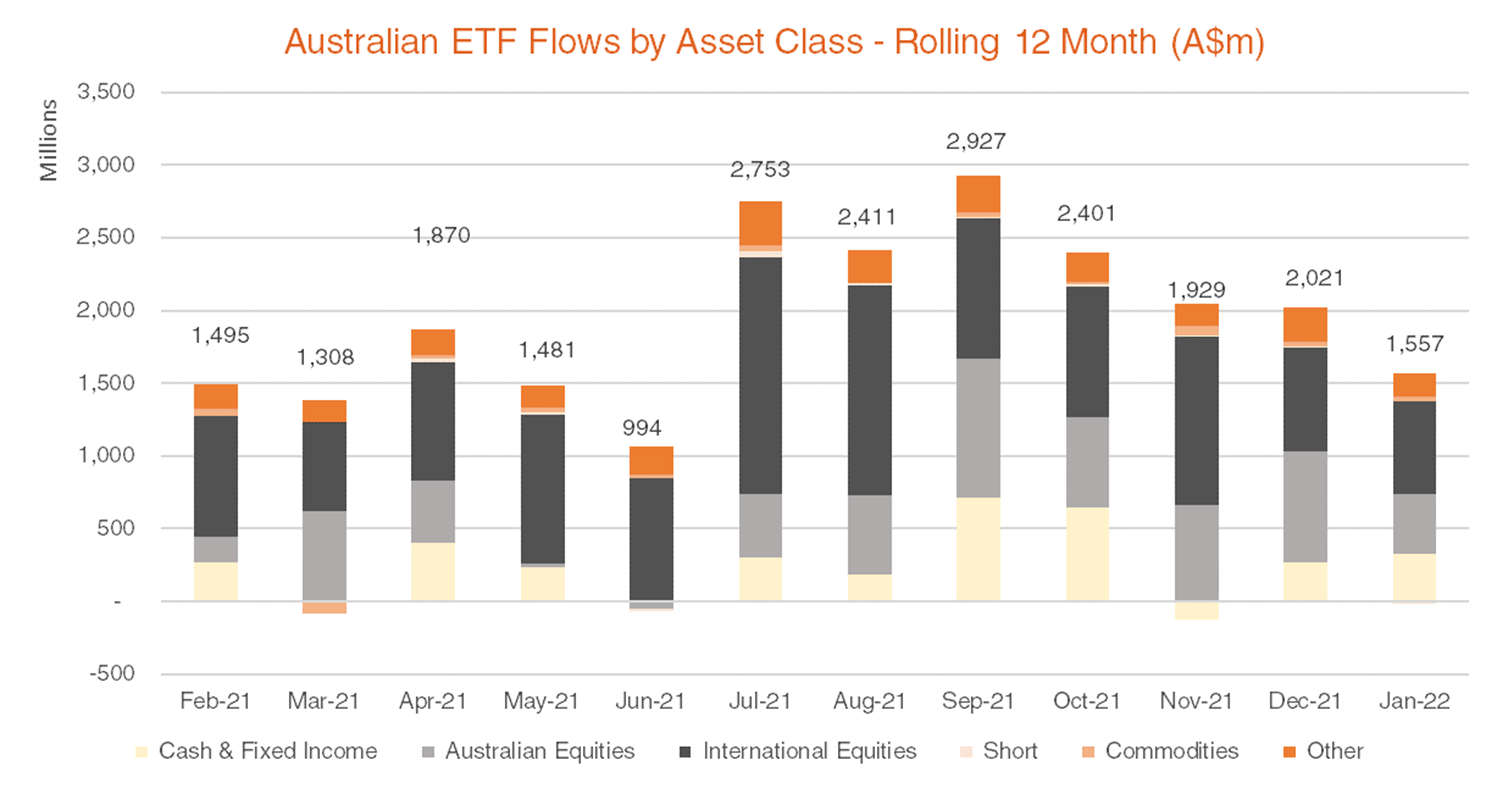 Australian ETF Flows by Asset Class - Rolling 12 Month January 2022
