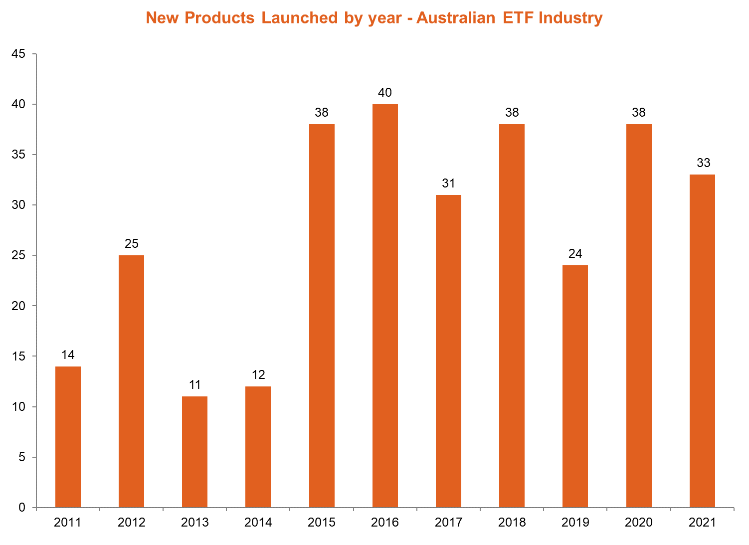 Australian ETF Industry - New Products 2021