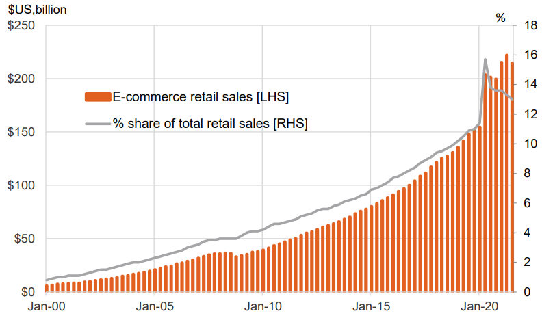 US ecommerce sales
