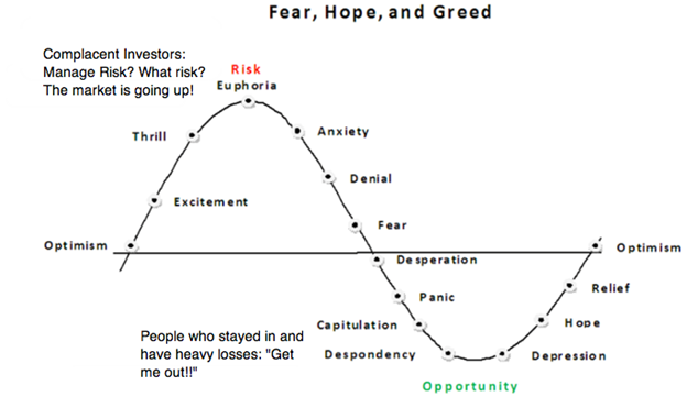 fear hope & greed