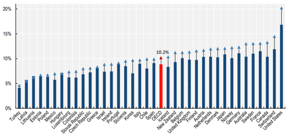 Healthcare Spending (% of GDP) by OECD - Projections from 2015 to 2030