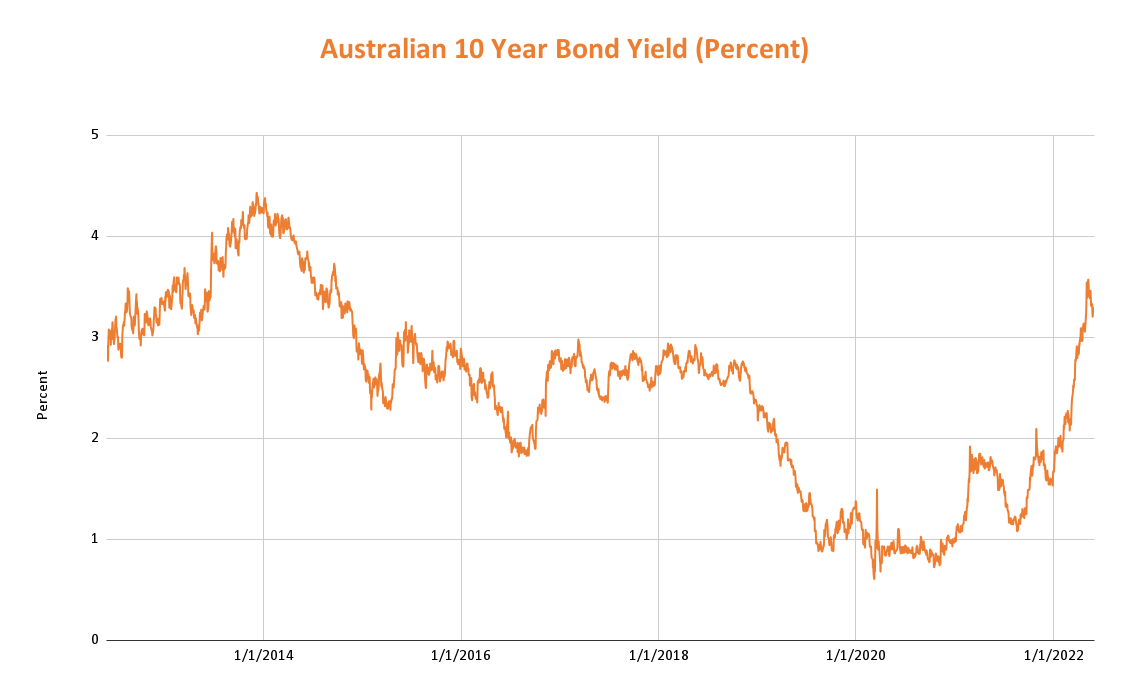https://www.betashares.com.au/wp-content/uploads/2022/05/Australian-10-Year-Bond-Yield-Percent-_-1.png