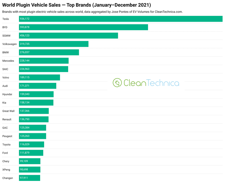 World Plugin Vehicle Sales