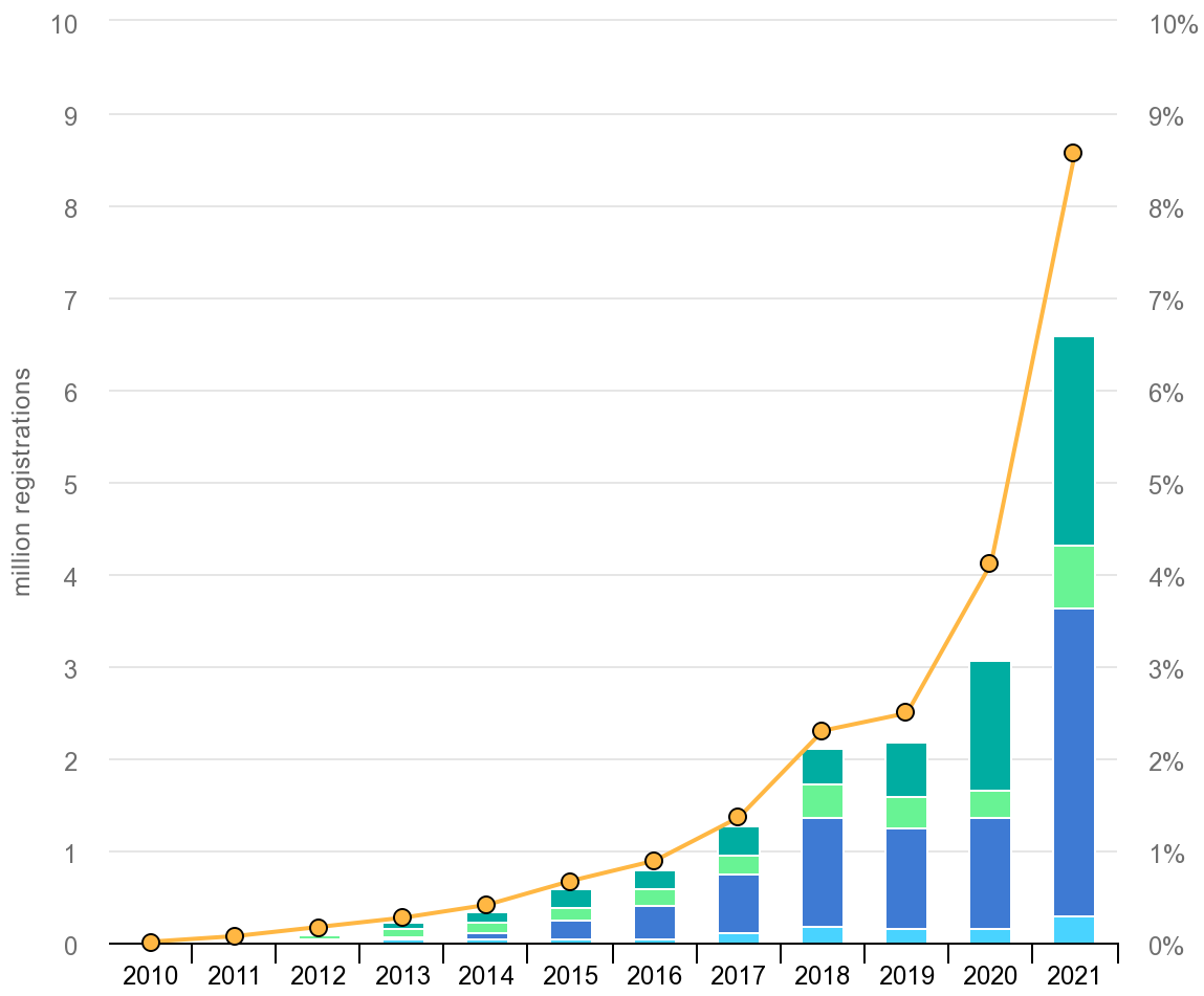 Global Sales of EVs 2010-2021