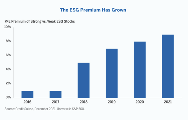 ESG Premium Growth Chart