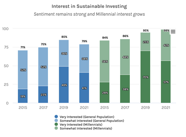 Interest in Sustainable Investing