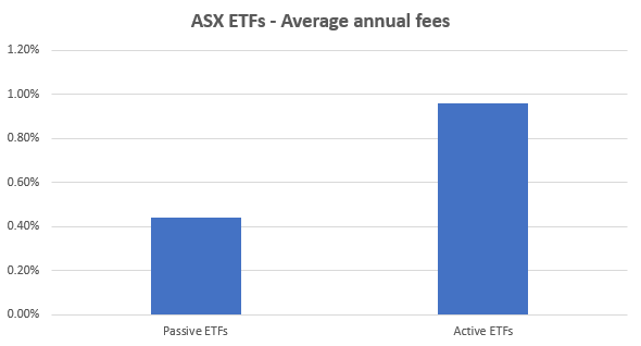 Average annual management fees