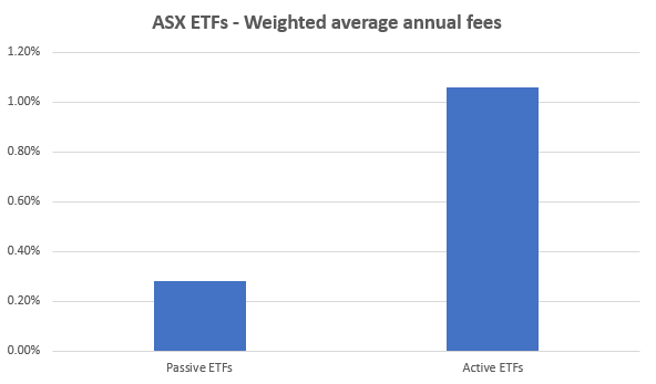 Weighted average annual management fees