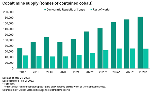 Historic and Forecast Cobalt Production