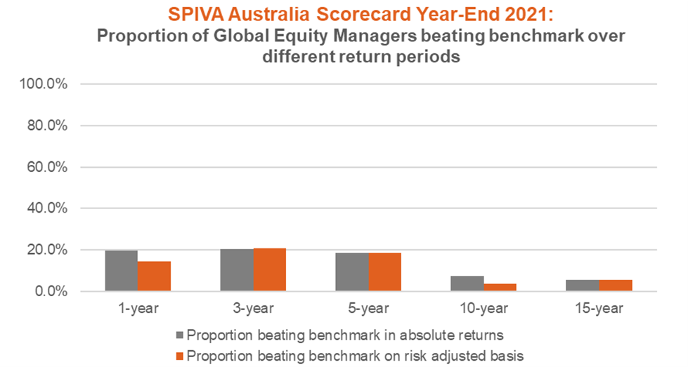 SPIVA scorecard