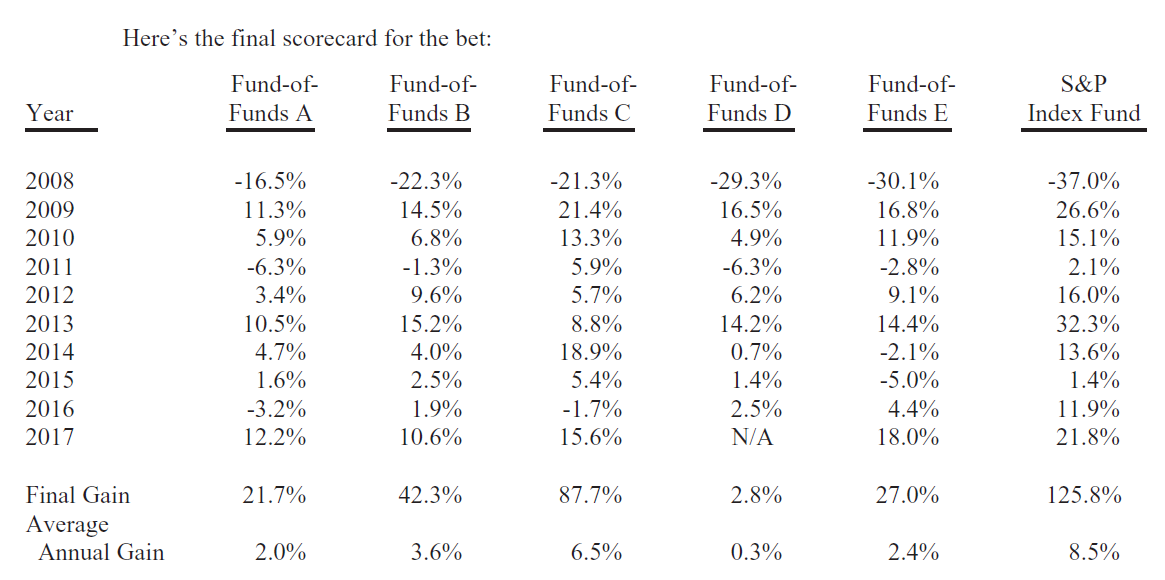 S&P 500 vs active funds