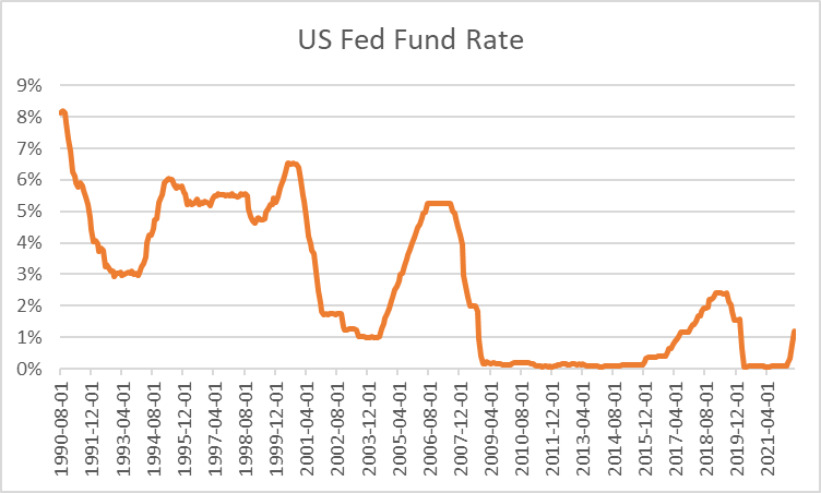US fed fund rate