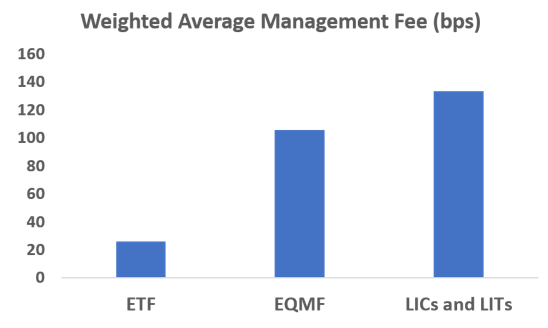 Weighted Average Management Fee ETF vs EQMF vs LICs and LITs (bps)
