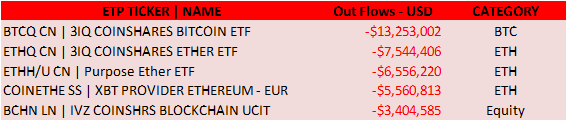 Top ETPs by outflows