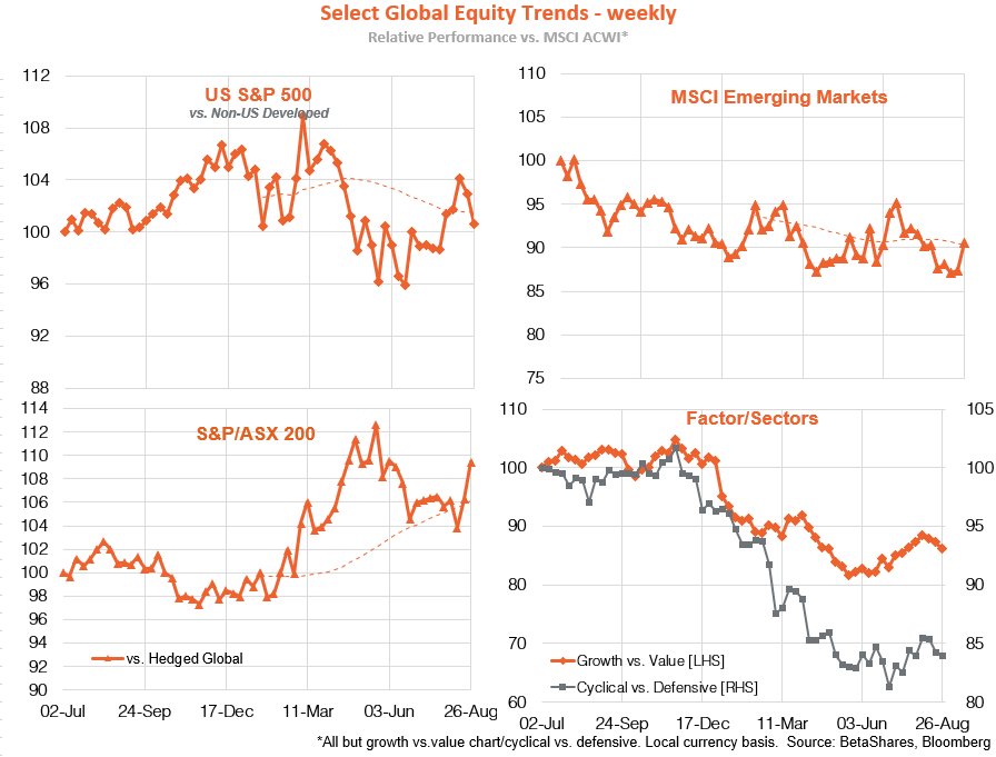 Global equity trends - 29.08.22