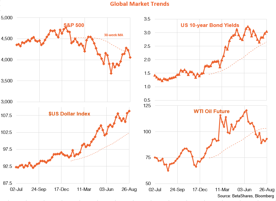 Global market trends - 29.08.22