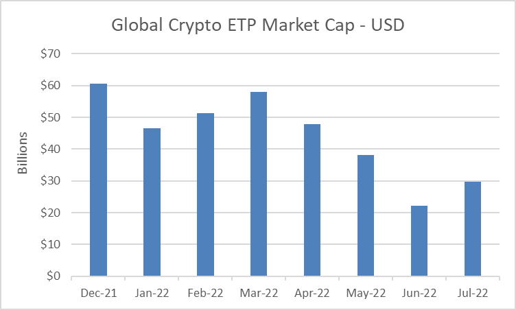 Global crypto ETPs market cap - USD