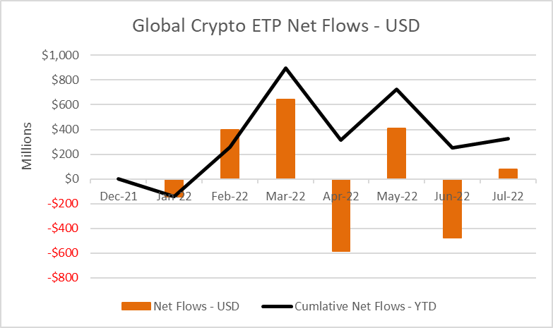 Global crypto ETP new flows - USD
