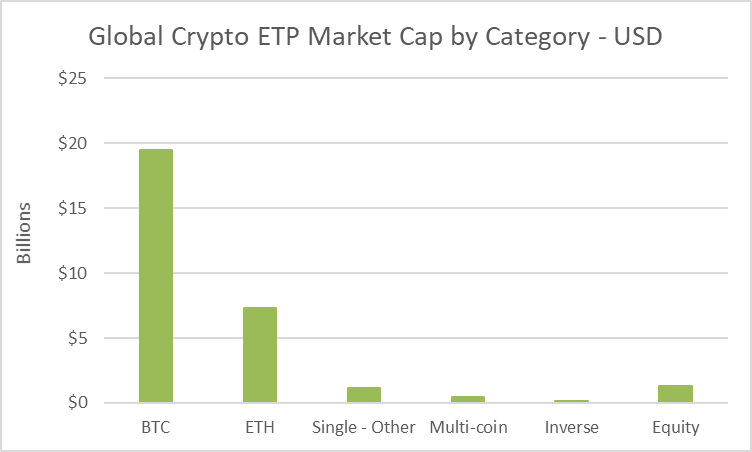 Global crypto ETP market cap by category - USD
