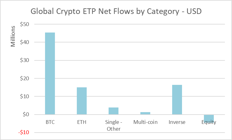 Global crypto ETP net flows by category - USD