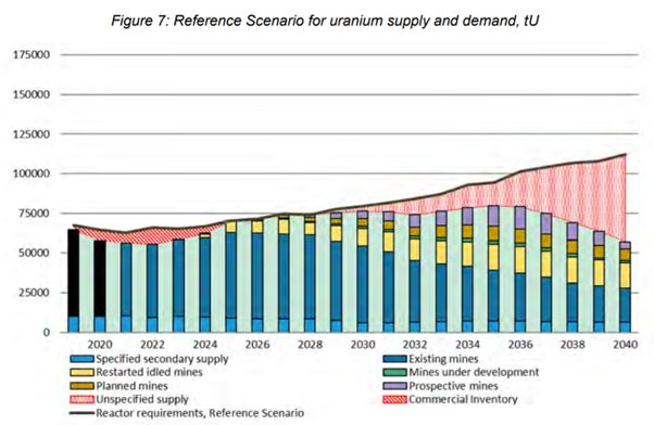 uranium supply and demand 